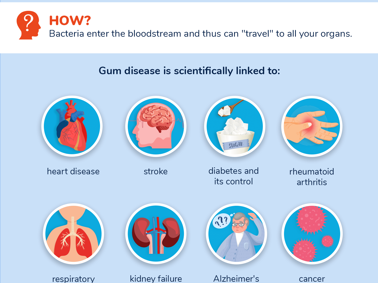 Systemic health connections